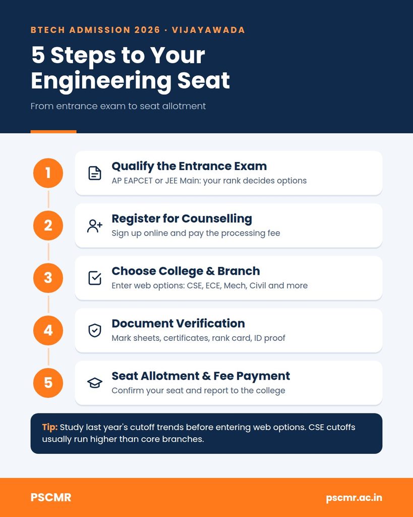 Admission Process for BTech 2026